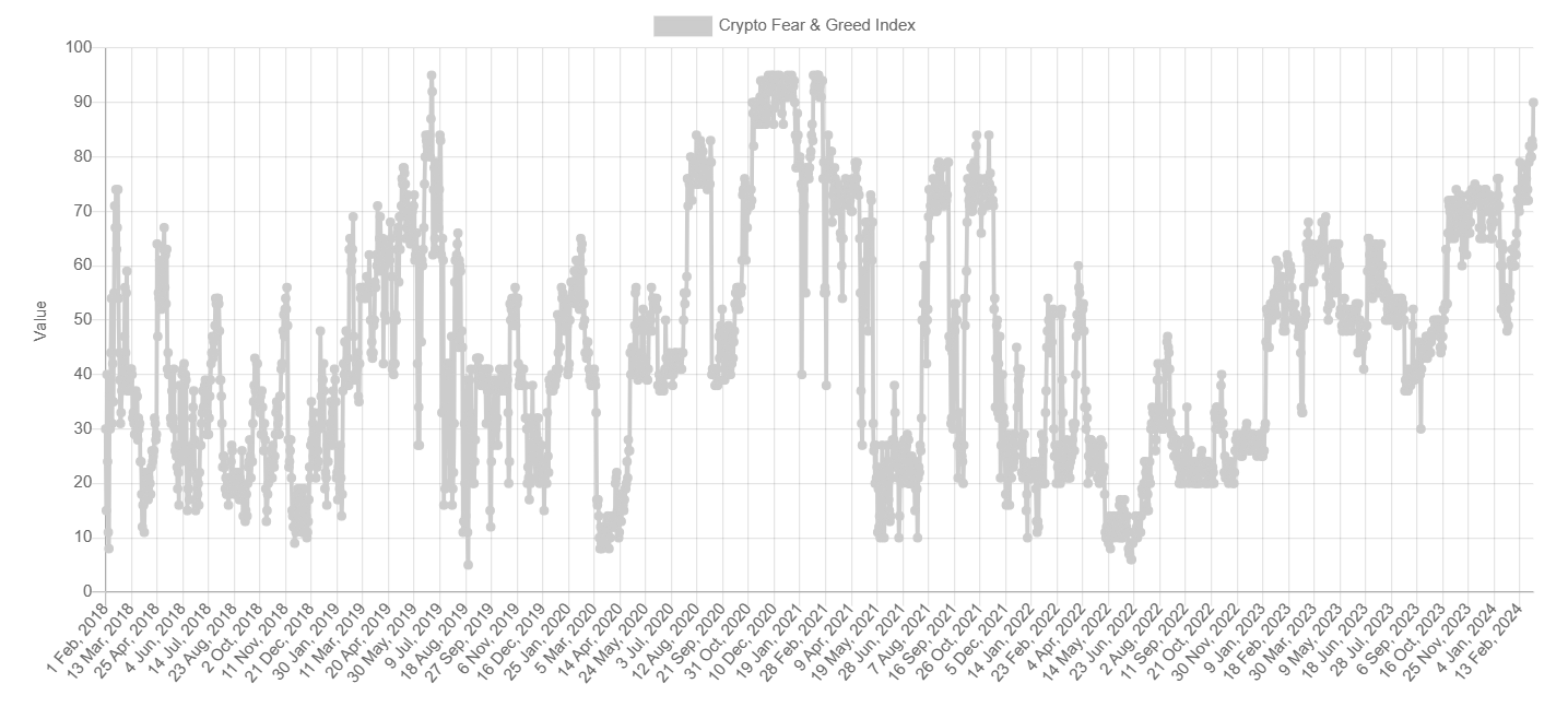 blockchain crypto cryptocurrency feer greed index 90 btc 68.5K (SpotedCrypto)