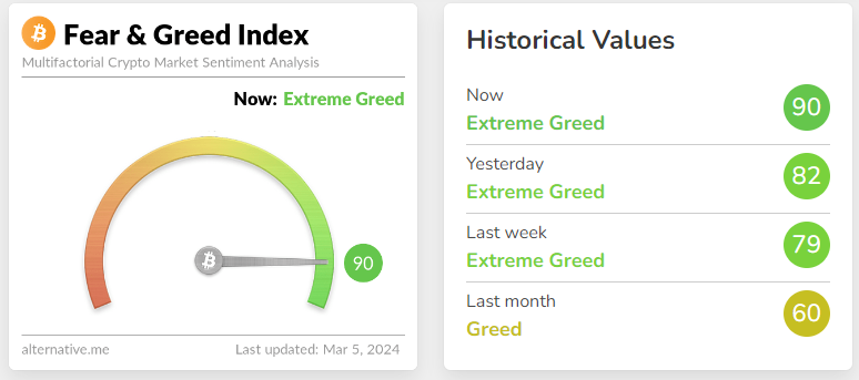 blockchain crypto cryptocurrency feer greed index 90 btc 68.5K (SpotedCrypto)