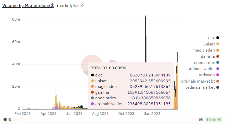 blockchain crypto cryptocurrency btc bitcoin ordinals brc-20 (SpotedCrypto)
