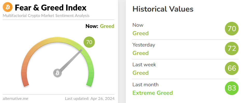 blockchain crypto cryptocurrency fear greed index 70 btc 64K (SpotedCrypto)