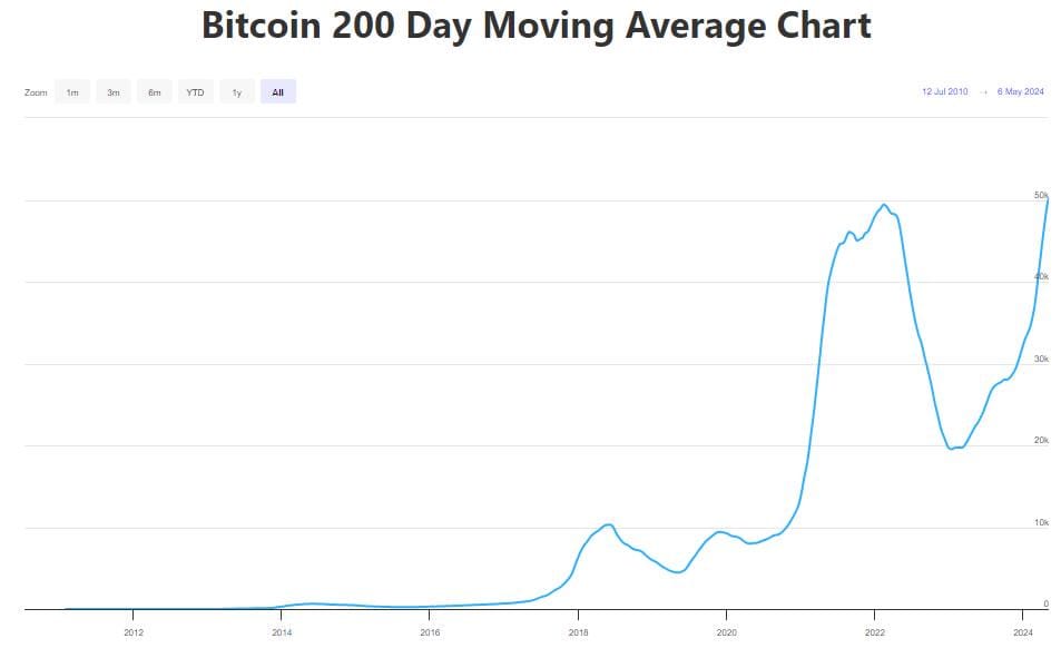 blockchain cryptocurrency crypto bitcoin 200 day moving average chart record hign (Spoted Crypto)